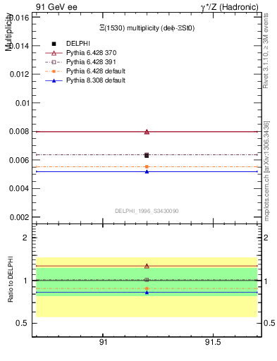 Plot of nXi1530 in 91 GeV ee collisions