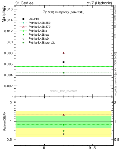 Plot of nXi1530 in 91 GeV ee collisions