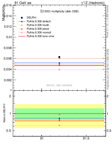 Plot of nXi1530 in 91 GeV ee collisions