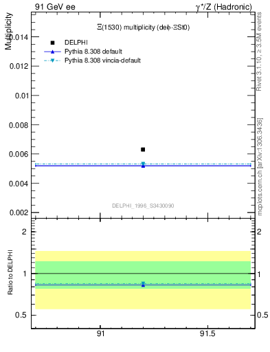 Plot of nXi1530 in 91 GeV ee collisions