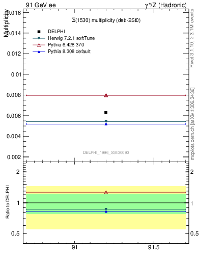 Plot of nXi1530 in 91 GeV ee collisions