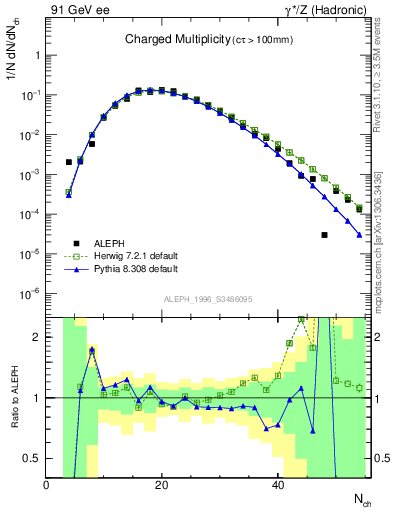 Plot of nch in 91 GeV ee collisions