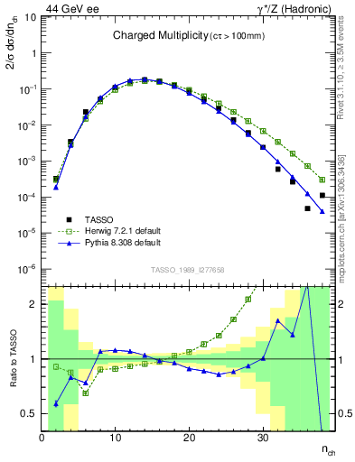 Plot of nch in 44 GeV ee collisions