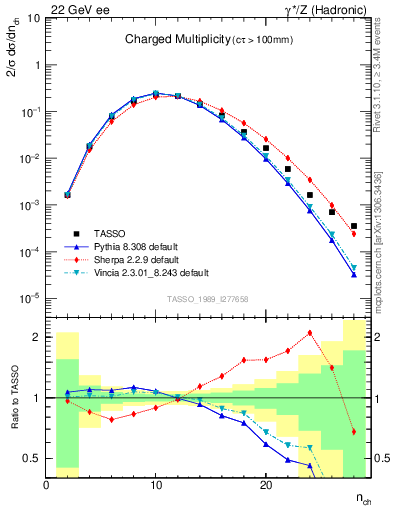 Plot of nch in 22 GeV ee collisions