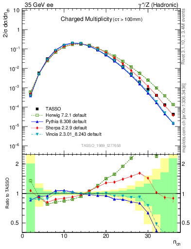 Plot of nch in 35 GeV ee collisions