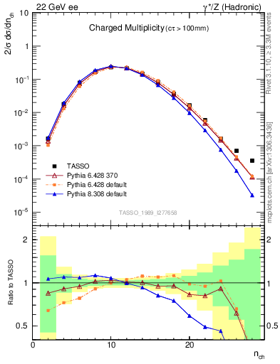 Plot of nch in 22 GeV ee collisions