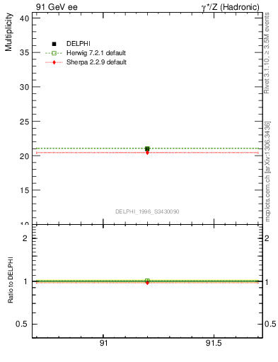 Plot of nch in 91 GeV ee collisions