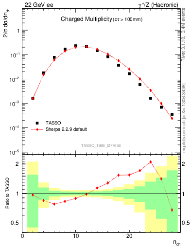 Plot of nch in 22 GeV ee collisions