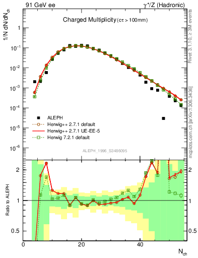 Plot of nch in 91 GeV ee collisions