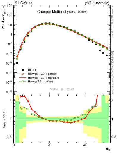 Plot of nch in 91 GeV ee collisions