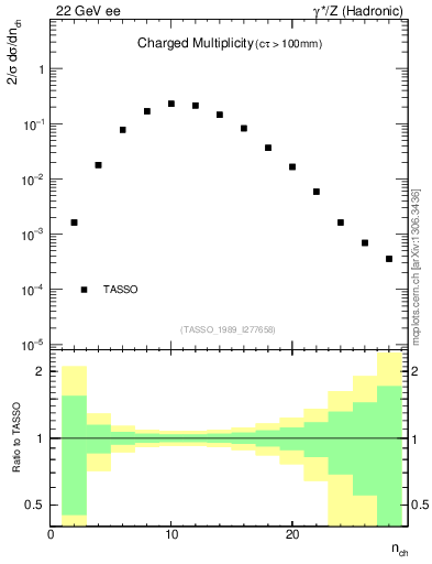 Plot of nch in 22 GeV ee collisions