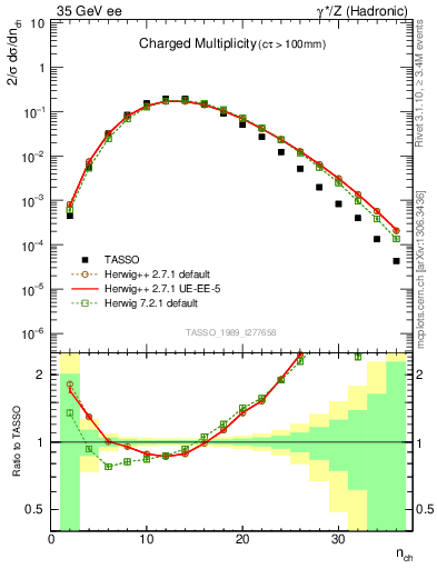 Plot of nch in 35 GeV ee collisions