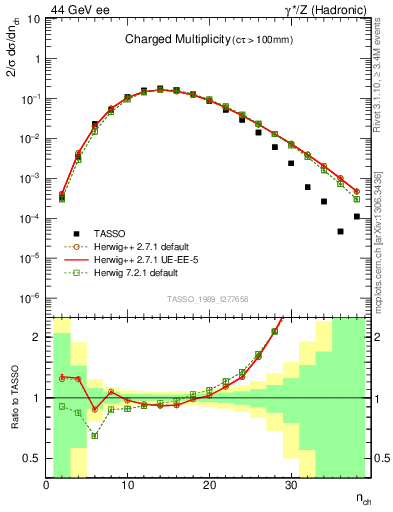 Plot of nch in 44 GeV ee collisions