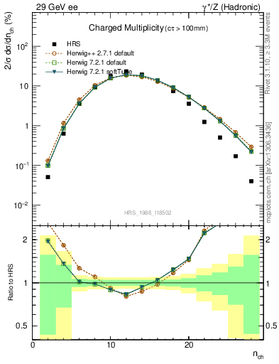 Plot of nch in 29 GeV ee collisions