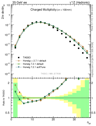 Plot of nch in 35 GeV ee collisions