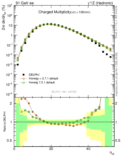 Plot of nch in 91 GeV ee collisions