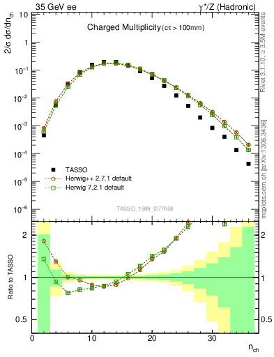 Plot of nch in 35 GeV ee collisions