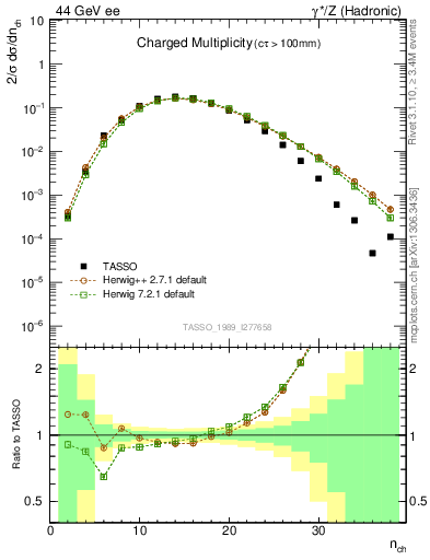 Plot of nch in 44 GeV ee collisions