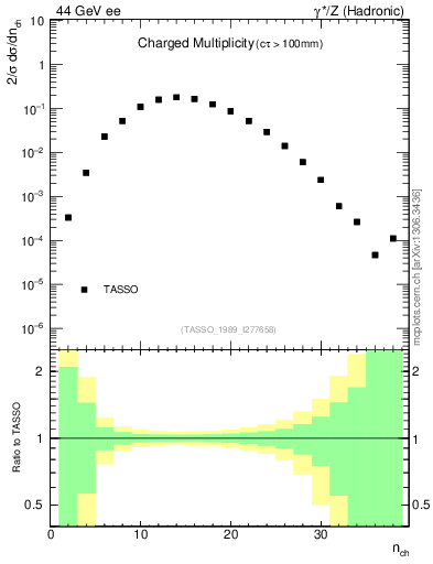 Plot of nch in 44 GeV ee collisions