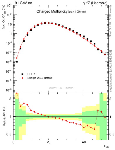 Plot of nch in 91 GeV ee collisions