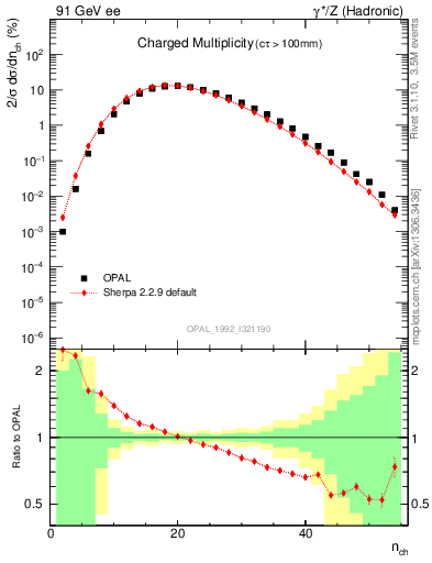 Plot of nch in 91 GeV ee collisions