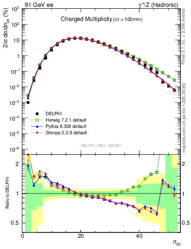 Plot of nch in 91 GeV ee collisions