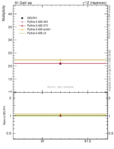 Plot of nch in 91 GeV ee collisions