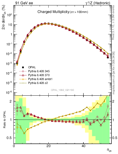 Plot of nch in 91 GeV ee collisions