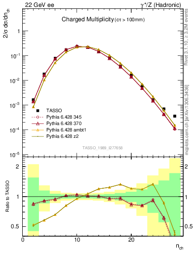 Plot of nch in 22 GeV ee collisions