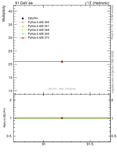 Plot of nch in 91 GeV ee collisions