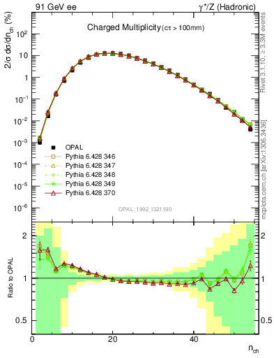 Plot of nch in 91 GeV ee collisions