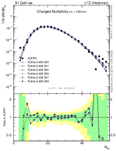 Plot of nch in 91 GeV ee collisions