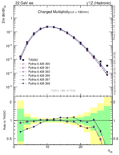 Plot of nch in 22 GeV ee collisions