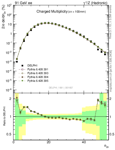 Plot of nch in 91 GeV ee collisions