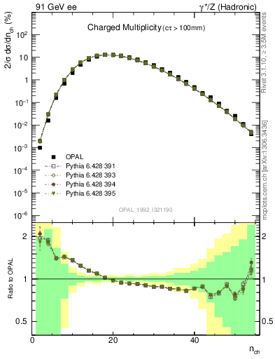 Plot of nch in 91 GeV ee collisions