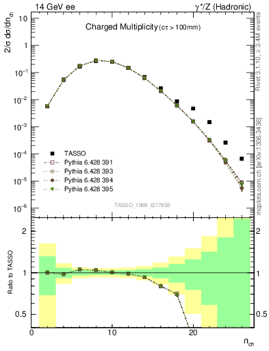 Plot of nch in 14 GeV ee collisions