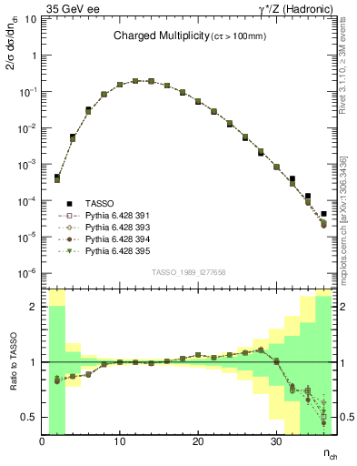 Plot of nch in 35 GeV ee collisions