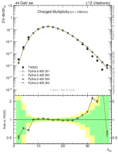 Plot of nch in 44 GeV ee collisions