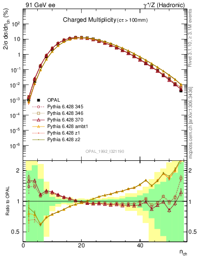 Plot of nch in 91 GeV ee collisions