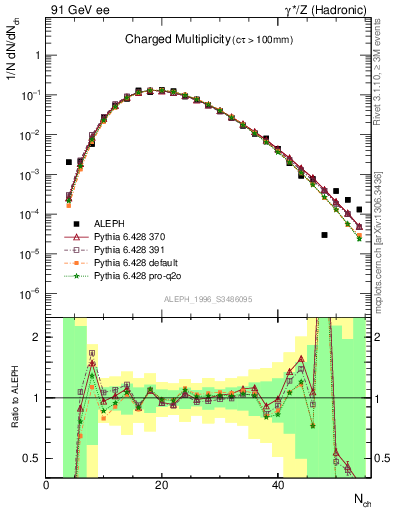 Plot of nch in 91 GeV ee collisions