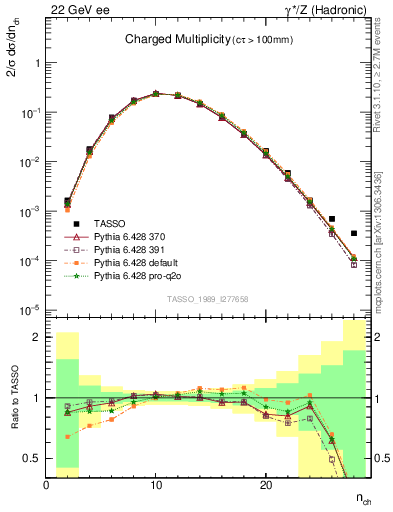 Plot of nch in 22 GeV ee collisions