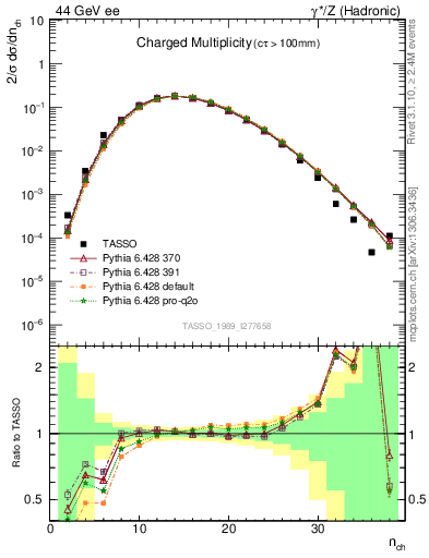 Plot of nch in 44 GeV ee collisions