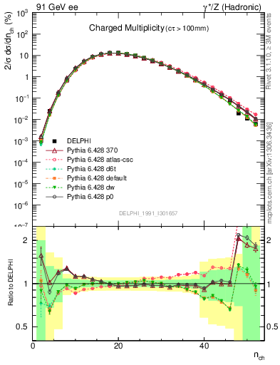 Plot of nch in 91 GeV ee collisions