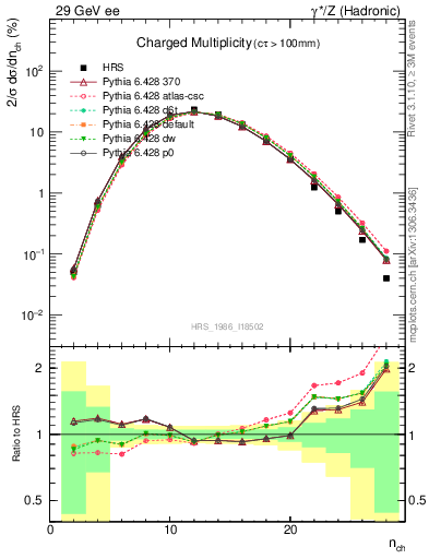 Plot of nch in 29 GeV ee collisions