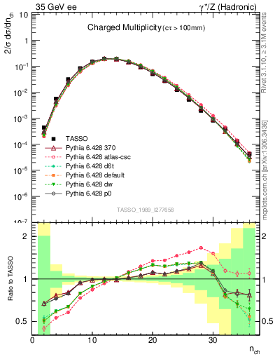 Plot of nch in 35 GeV ee collisions