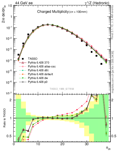 Plot of nch in 44 GeV ee collisions