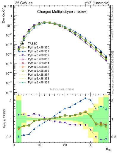 Plot of nch in 35 GeV ee collisions