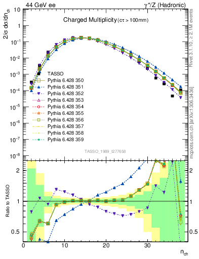 Plot of nch in 44 GeV ee collisions