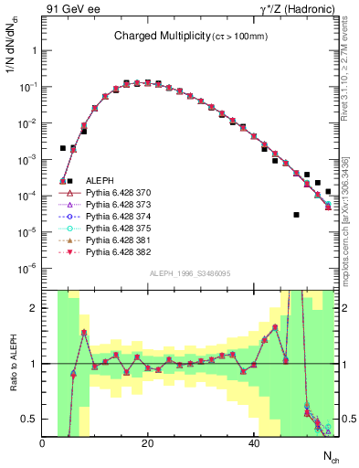 Plot of nch in 91 GeV ee collisions