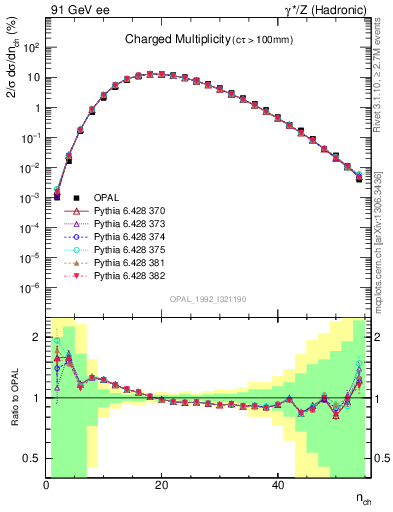 Plot of nch in 91 GeV ee collisions